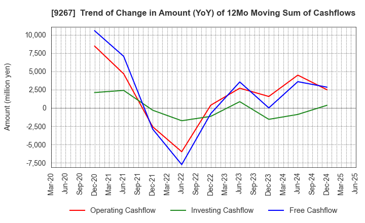 9267 Genky DrugStores Co.,Ltd.: Trend of Change in Amount (YoY) of 12Mo Moving Sum of Cashflows