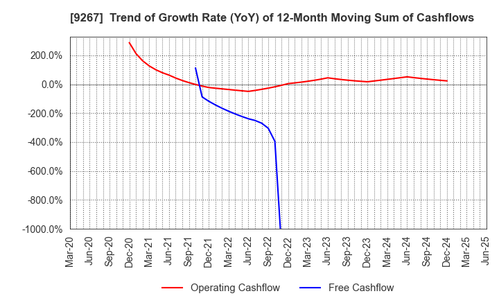 9267 Genky DrugStores Co.,Ltd.: Trend of Growth Rate (YoY) of 12-Month Moving Sum of Cashflows