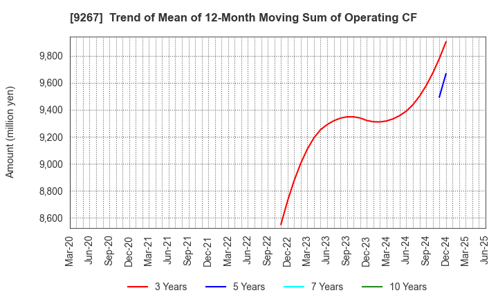 9267 Genky DrugStores Co.,Ltd.: Trend of Mean of 12-Month Moving Sum of Operating CF