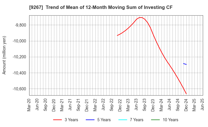 9267 Genky DrugStores Co.,Ltd.: Trend of Mean of 12-Month Moving Sum of Investing CF