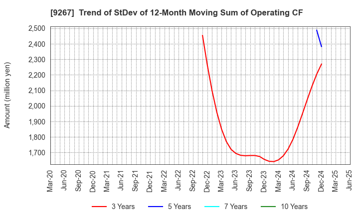 9267 Genky DrugStores Co.,Ltd.: Trend of StDev of 12-Month Moving Sum of Operating CF
