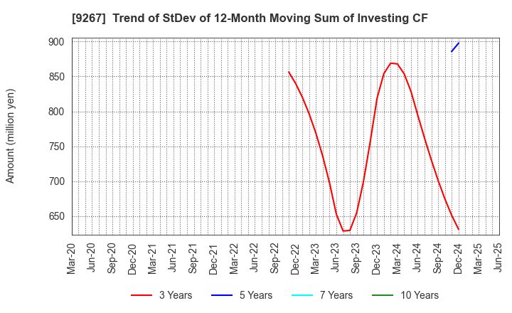 9267 Genky DrugStores Co.,Ltd.: Trend of StDev of 12-Month Moving Sum of Investing CF