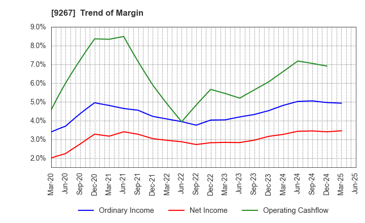 9267 Genky DrugStores Co.,Ltd.: Trend of Margin