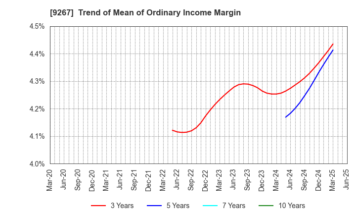 9267 Genky DrugStores Co.,Ltd.: Trend of Mean of Ordinary Income Margin
