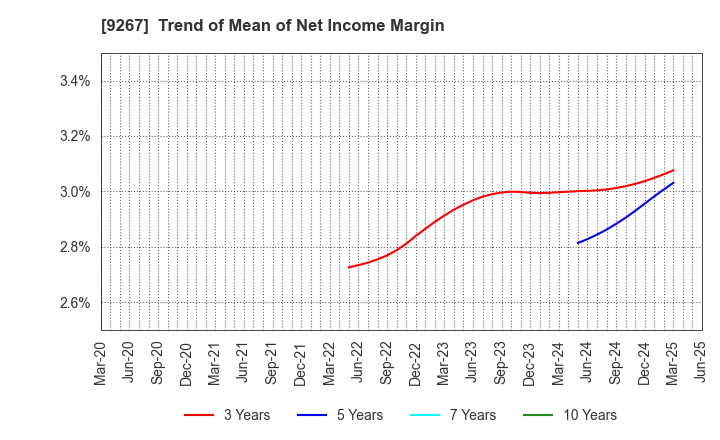 9267 Genky DrugStores Co.,Ltd.: Trend of Mean of Net Income Margin