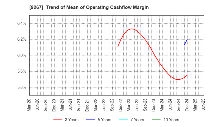 9267 Genky DrugStores Co.,Ltd.: Trend of Mean of Operating Cashflow Margin