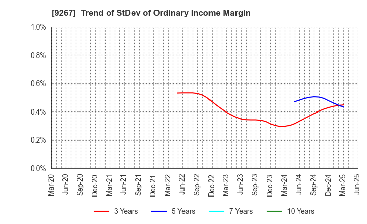 9267 Genky DrugStores Co.,Ltd.: Trend of StDev of Ordinary Income Margin