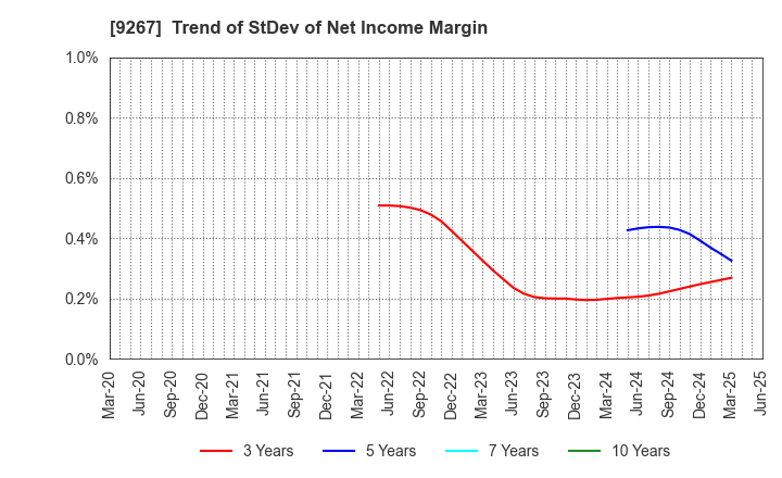 9267 Genky DrugStores Co.,Ltd.: Trend of StDev of Net Income Margin