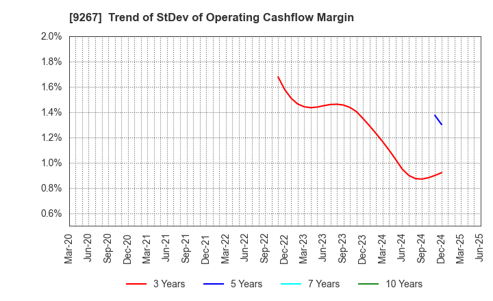 9267 Genky DrugStores Co.,Ltd.: Trend of StDev of Operating Cashflow Margin