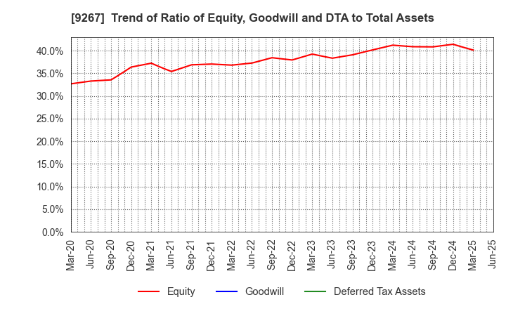 9267 Genky DrugStores Co.,Ltd.: Trend of Ratio of Equity, Goodwill and DTA to Total Assets