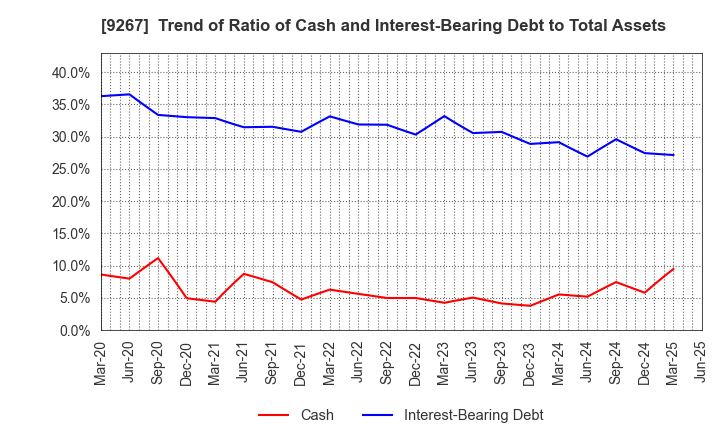 9267 Genky DrugStores Co.,Ltd.: Trend of Ratio of Cash and Interest-Bearing Debt to Total Assets