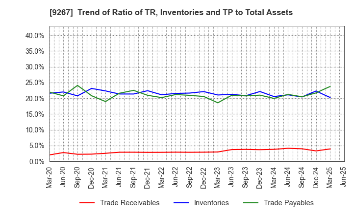 9267 Genky DrugStores Co.,Ltd.: Trend of Ratio of TR, Inventories and TP to Total Assets