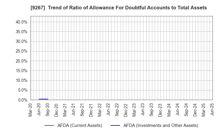 9267 Genky DrugStores Co.,Ltd.: Trend of Ratio of Allowance For Doubtful Accounts to Total Assets