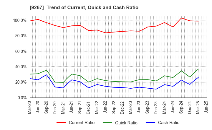 9267 Genky DrugStores Co.,Ltd.: Trend of Current, Quick and Cash Ratio