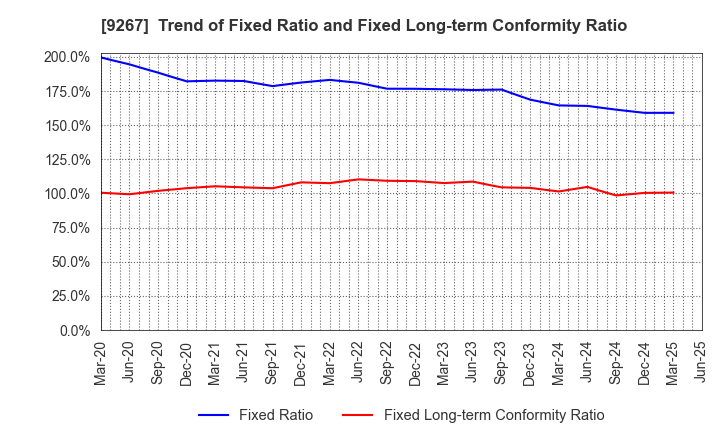 9267 Genky DrugStores Co.,Ltd.: Trend of Fixed Ratio and Fixed Long-term Conformity Ratio