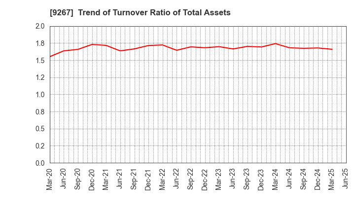 9267 Genky DrugStores Co.,Ltd.: Trend of Turnover Ratio of Total Assets