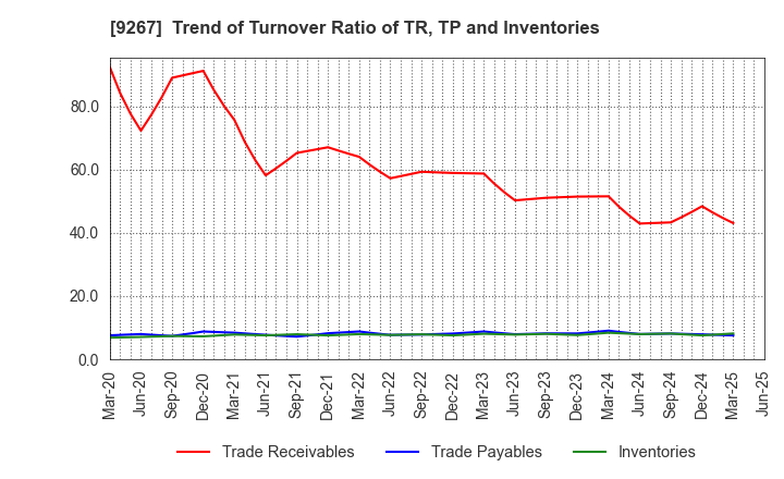 9267 Genky DrugStores Co.,Ltd.: Trend of Turnover Ratio of TR, TP and Inventories