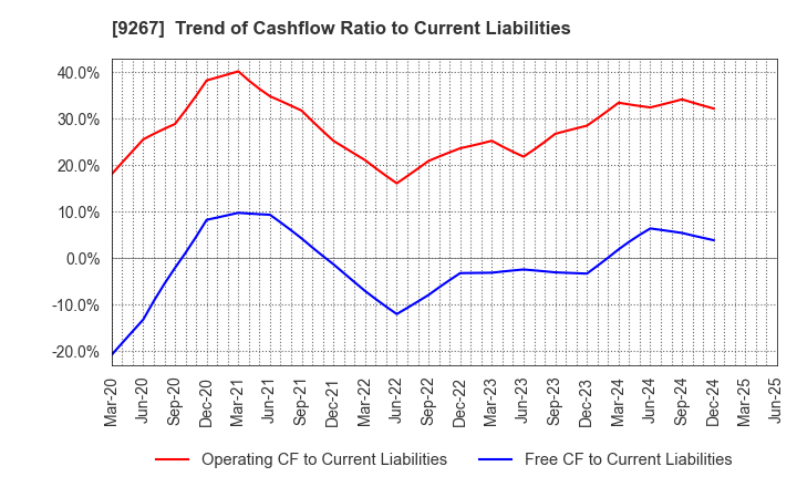 9267 Genky DrugStores Co.,Ltd.: Trend of Cashflow Ratio to Current Liabilities