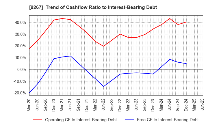 9267 Genky DrugStores Co.,Ltd.: Trend of Cashflow Ratio to Interest-Bearing Debt