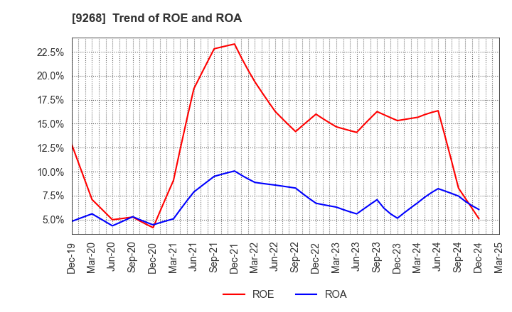 9268 OPTIMUS GROUP COMPANY LIMITED: Trend of ROE and ROA