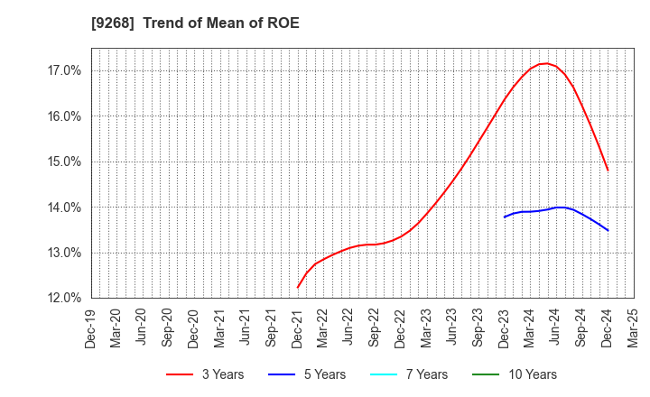 9268 OPTIMUS GROUP COMPANY LIMITED: Trend of Mean of ROE