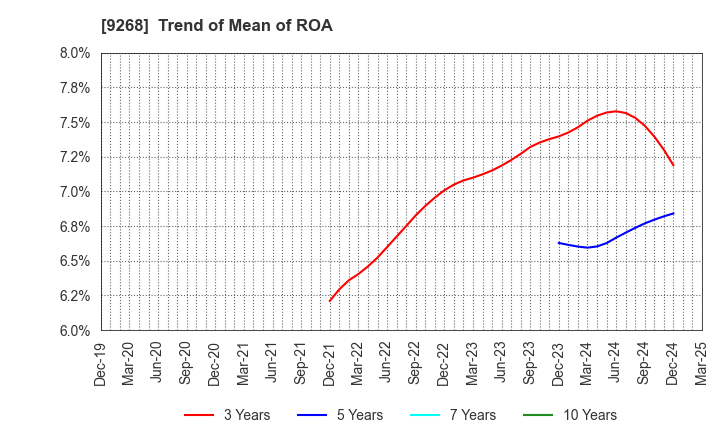 9268 OPTIMUS GROUP COMPANY LIMITED: Trend of Mean of ROA
