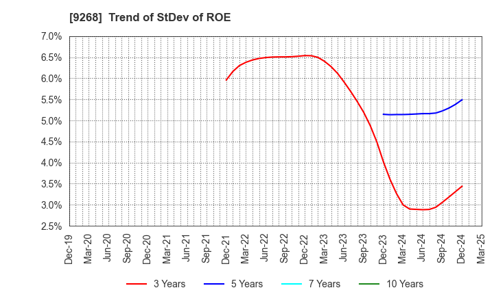 9268 OPTIMUS GROUP COMPANY LIMITED: Trend of StDev of ROE