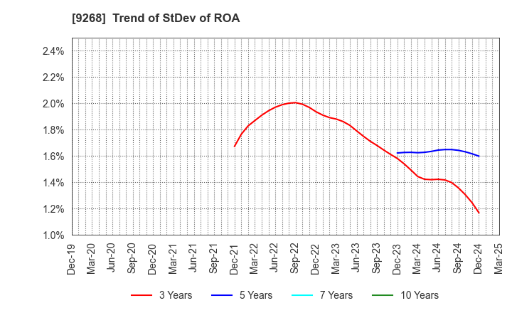 9268 OPTIMUS GROUP COMPANY LIMITED: Trend of StDev of ROA