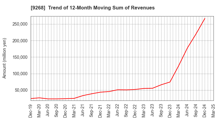 9268 OPTIMUS GROUP COMPANY LIMITED: Trend of 12-Month Moving Sum of Revenues
