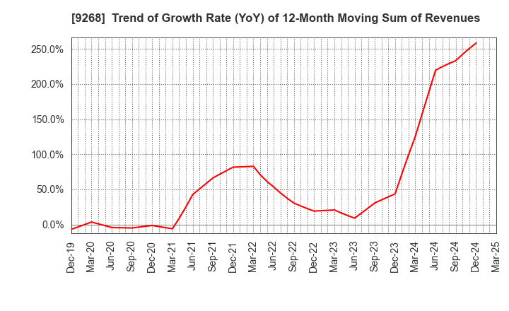 9268 OPTIMUS GROUP COMPANY LIMITED: Trend of Growth Rate (YoY) of 12-Month Moving Sum of Revenues