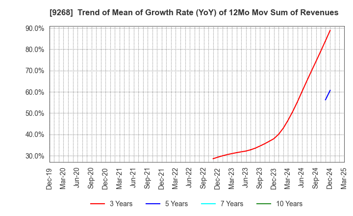 9268 OPTIMUS GROUP COMPANY LIMITED: Trend of Mean of Growth Rate (YoY) of 12Mo Mov Sum of Revenues