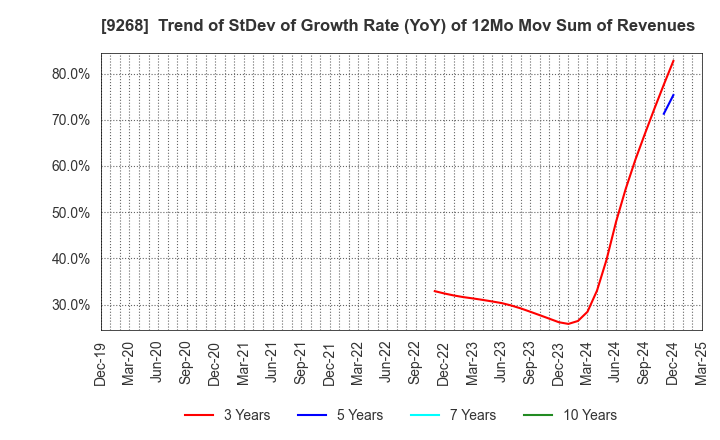 9268 OPTIMUS GROUP COMPANY LIMITED: Trend of StDev of Growth Rate (YoY) of 12Mo Mov Sum of Revenues