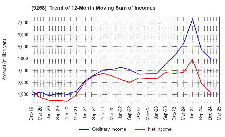 9268 OPTIMUS GROUP COMPANY LIMITED: Trend of 12-Month Moving Sum of Incomes