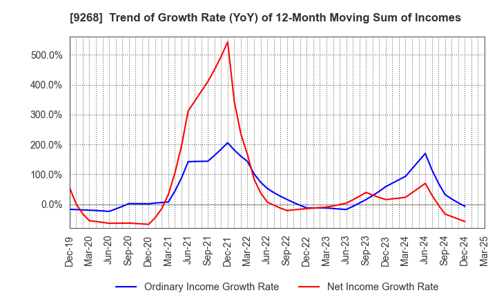 9268 OPTIMUS GROUP COMPANY LIMITED: Trend of Growth Rate (YoY) of 12-Month Moving Sum of Incomes