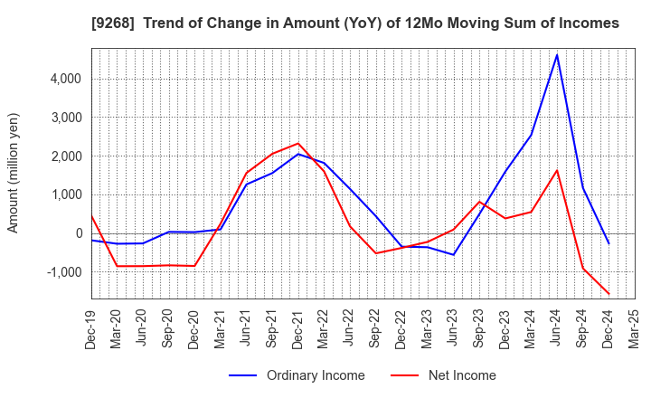 9268 OPTIMUS GROUP COMPANY LIMITED: Trend of Change in Amount (YoY) of 12Mo Moving Sum of Incomes