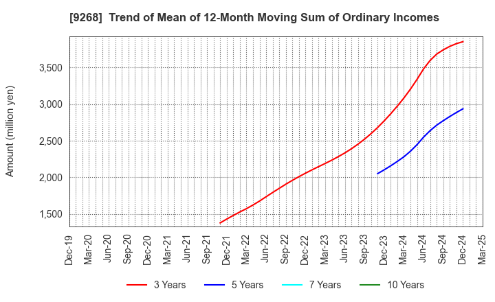 9268 OPTIMUS GROUP COMPANY LIMITED: Trend of Mean of 12-Month Moving Sum of Ordinary Incomes