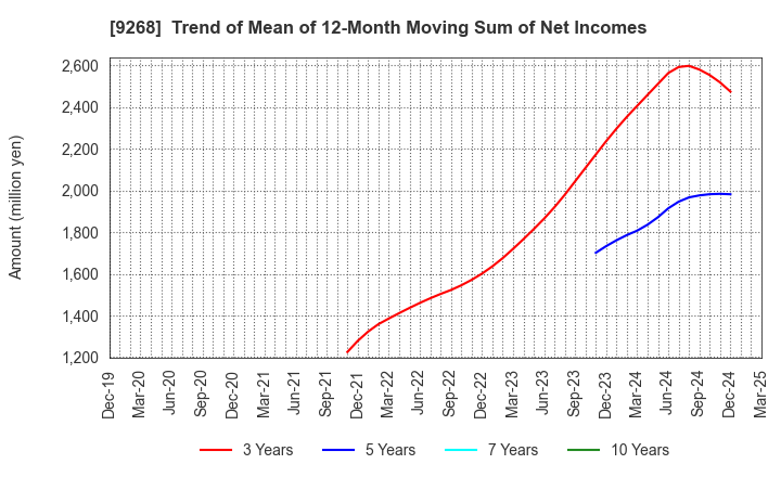 9268 OPTIMUS GROUP COMPANY LIMITED: Trend of Mean of 12-Month Moving Sum of Net Incomes