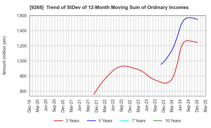9268 OPTIMUS GROUP COMPANY LIMITED: Trend of StDev of 12-Month Moving Sum of Ordinary Incomes