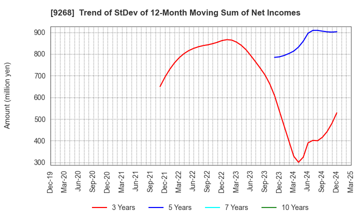 9268 OPTIMUS GROUP COMPANY LIMITED: Trend of StDev of 12-Month Moving Sum of Net Incomes