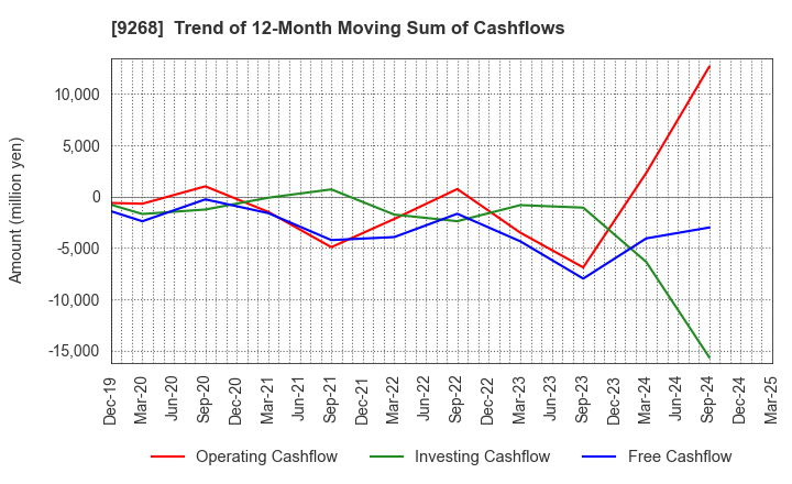 9268 OPTIMUS GROUP COMPANY LIMITED: Trend of 12-Month Moving Sum of Cashflows