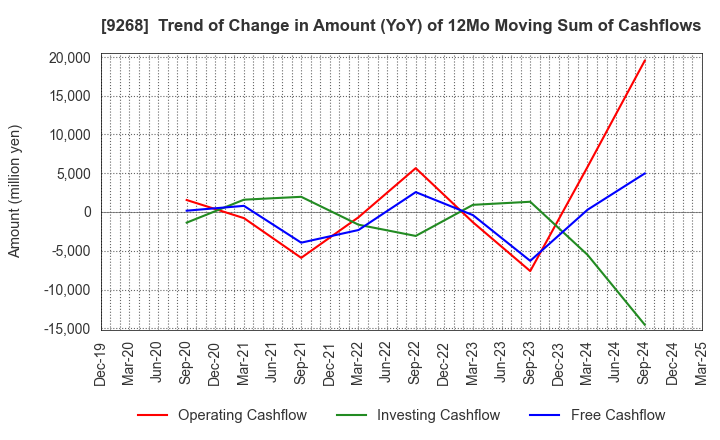 9268 OPTIMUS GROUP COMPANY LIMITED: Trend of Change in Amount (YoY) of 12Mo Moving Sum of Cashflows