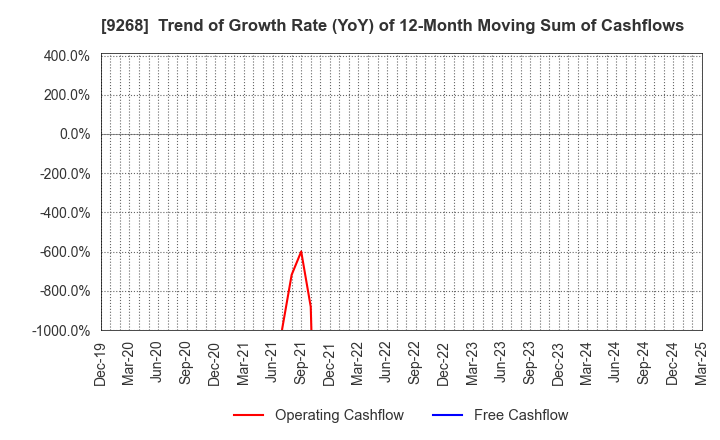 9268 OPTIMUS GROUP COMPANY LIMITED: Trend of Growth Rate (YoY) of 12-Month Moving Sum of Cashflows