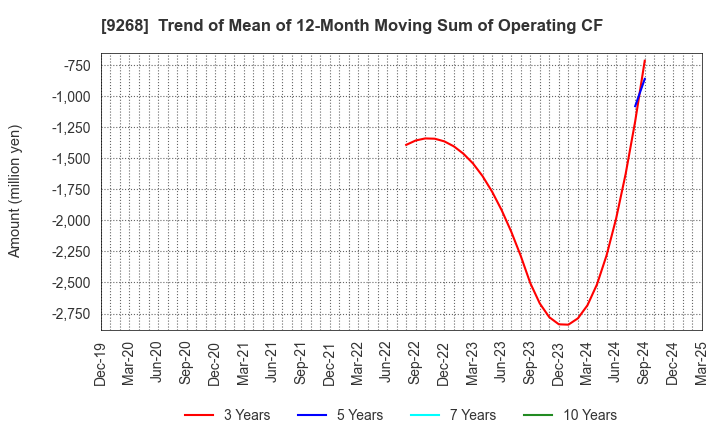 9268 OPTIMUS GROUP COMPANY LIMITED: Trend of Mean of 12-Month Moving Sum of Operating CF