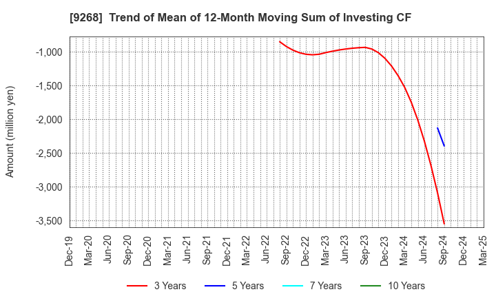 9268 OPTIMUS GROUP COMPANY LIMITED: Trend of Mean of 12-Month Moving Sum of Investing CF