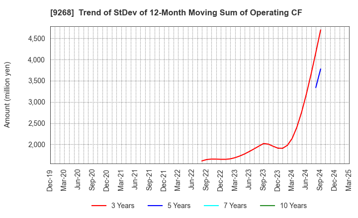 9268 OPTIMUS GROUP COMPANY LIMITED: Trend of StDev of 12-Month Moving Sum of Operating CF