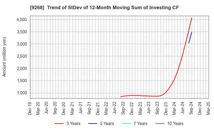 9268 OPTIMUS GROUP COMPANY LIMITED: Trend of StDev of 12-Month Moving Sum of Investing CF