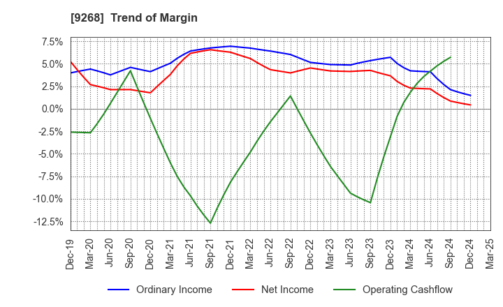 9268 OPTIMUS GROUP COMPANY LIMITED: Trend of Margin