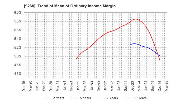 9268 OPTIMUS GROUP COMPANY LIMITED: Trend of Mean of Ordinary Income Margin