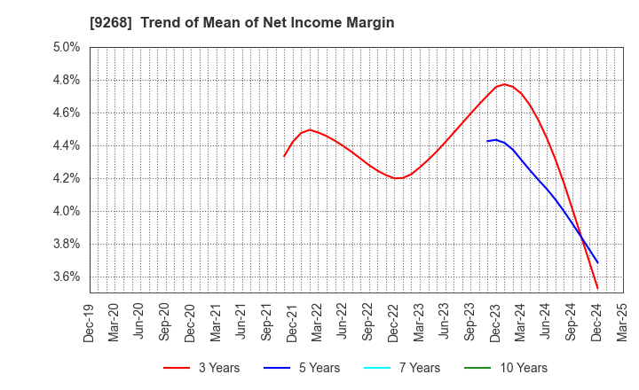 9268 OPTIMUS GROUP COMPANY LIMITED: Trend of Mean of Net Income Margin