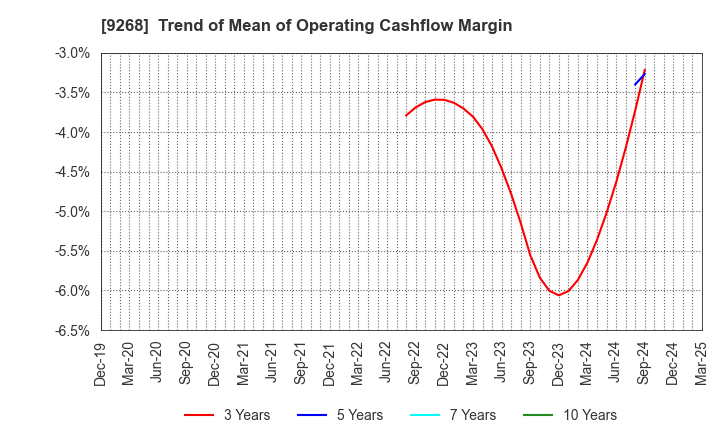 9268 OPTIMUS GROUP COMPANY LIMITED: Trend of Mean of Operating Cashflow Margin